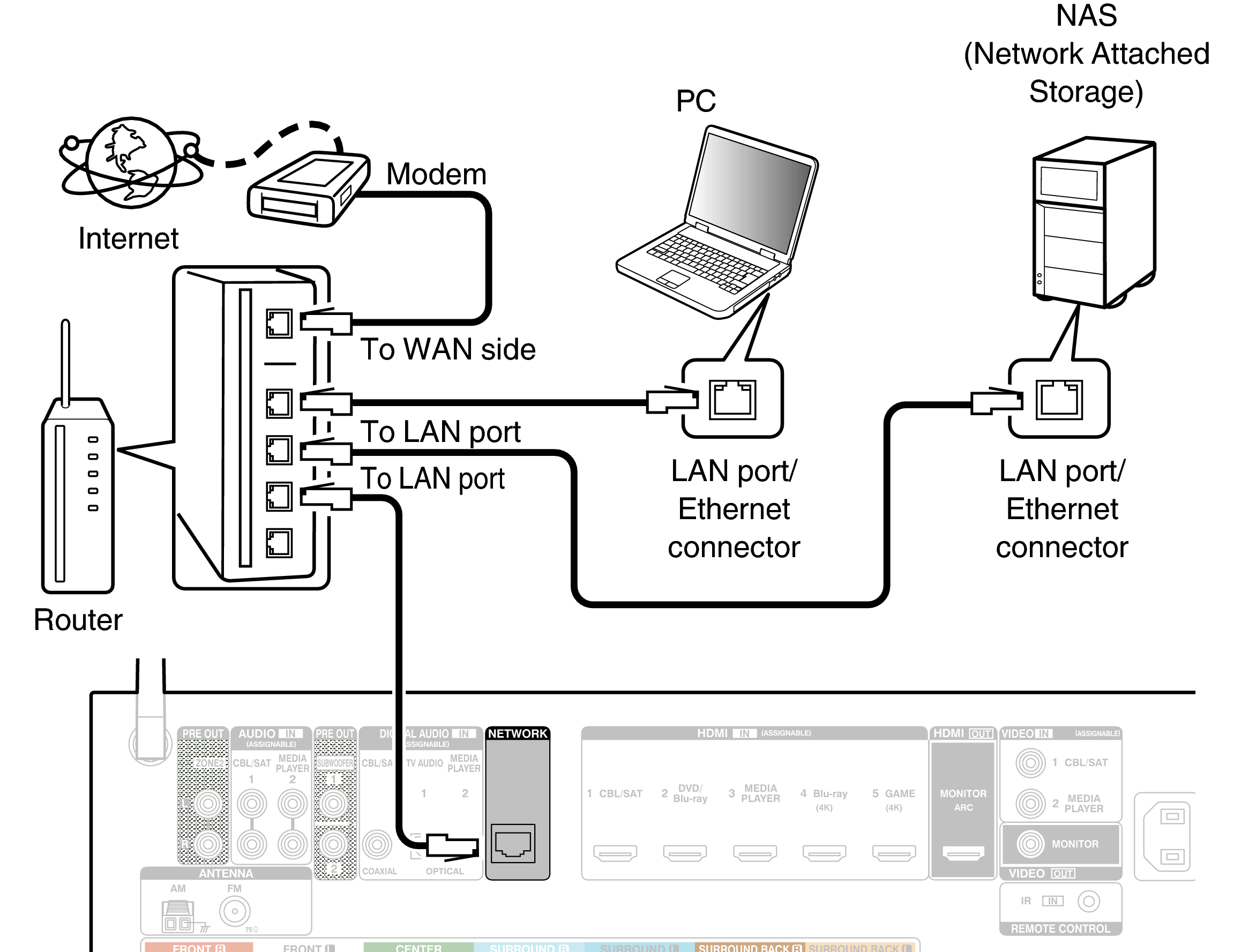 Conne LAN AVRX1100W